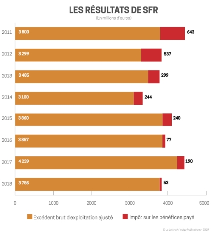 Evolution des résultats et de l'impôt payé par SFR entre 2011 et 2018.