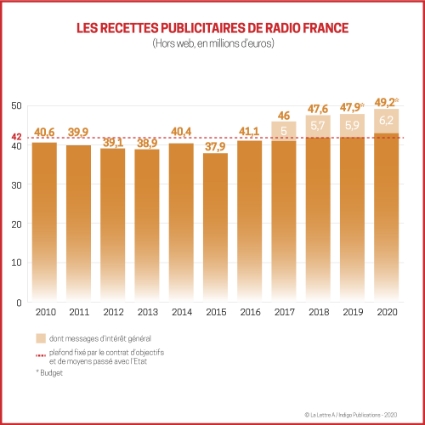 Les recettes publiclitaires de Radio France