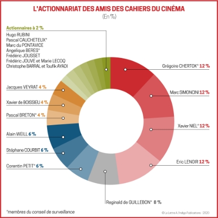 L'actionnariat des Amis des Cahiers du cinéma.