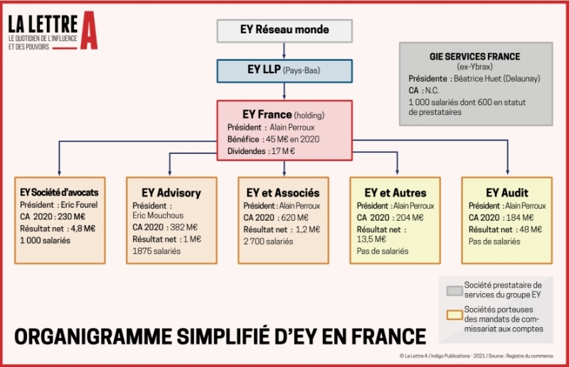 Organigramme simplifié d'EY en France.