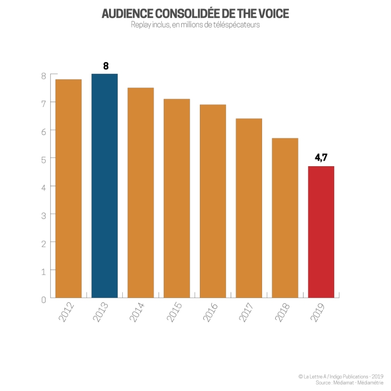 Evolution de l'audience de The Voice de 2012 à 2019.