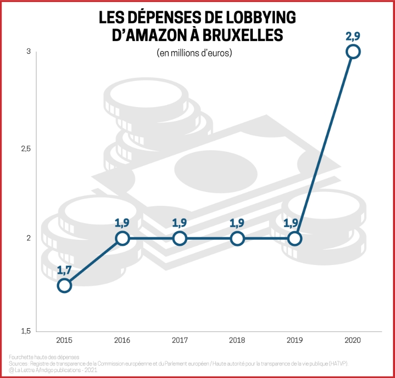 Les dépenses de lobbying d'Amazon à Bruxelles.