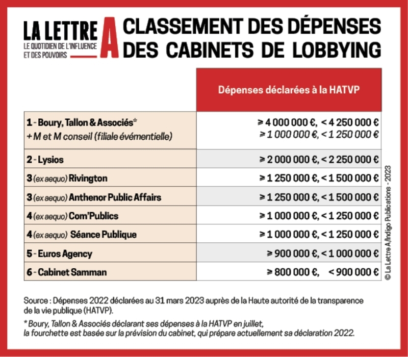 Classement des dépenses des cabinets de lobbying pour l'année 2022.