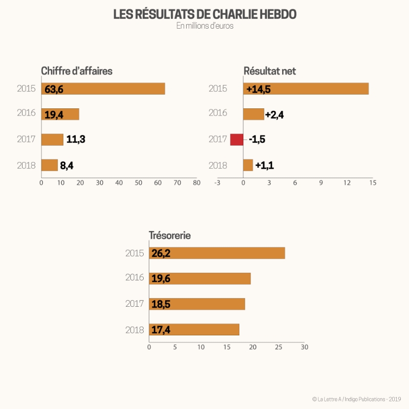 L'évolution des résultats de Charlie Hebdo entre 2015 et 2018.