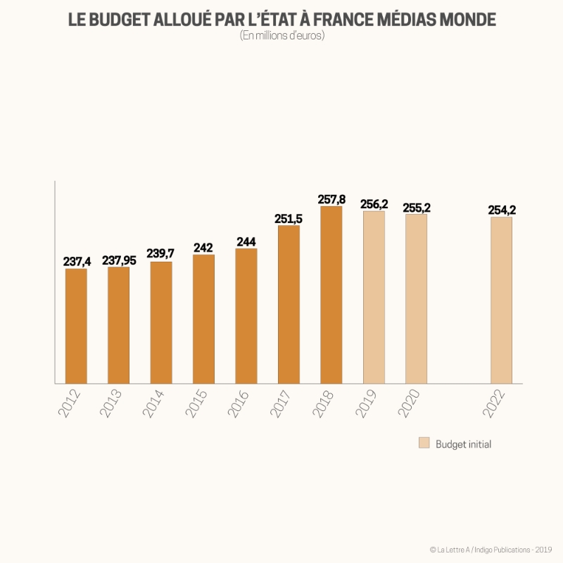 Budget France Medias Monde