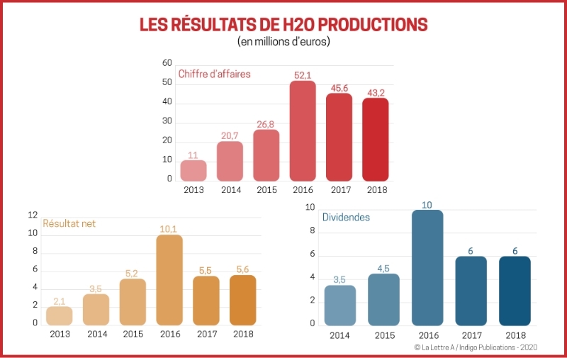 Les résultats de H2O Productions