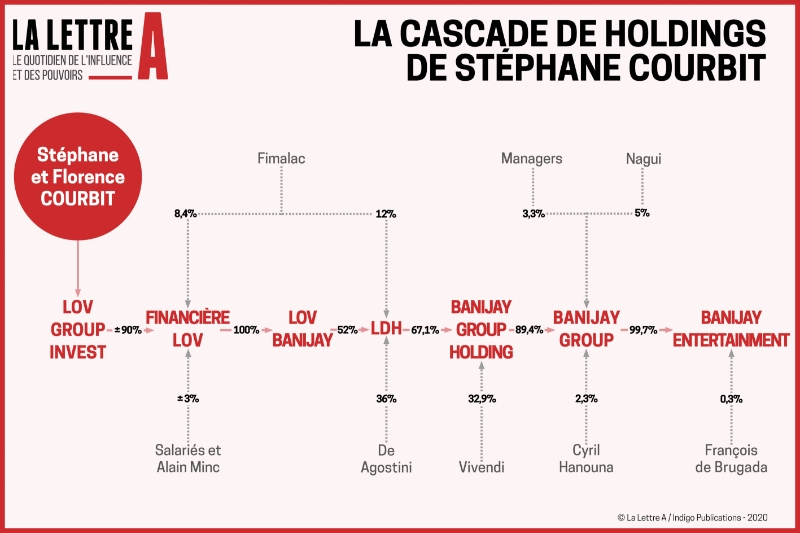 Stéphane Courbit a constitué une cascade de holdings dont il détient à chaque fois la majorité.