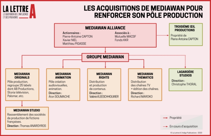 Les acquisitions de Mediawan pour renforcer son pôle production.